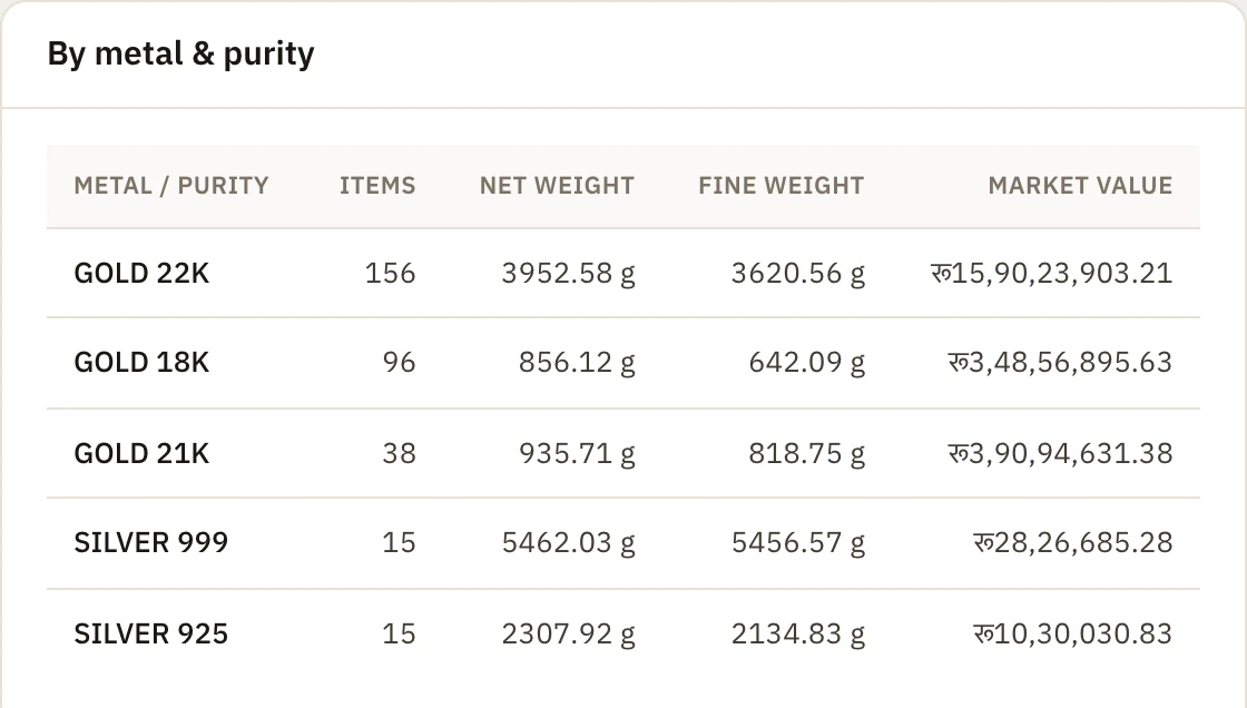 Stock held by metal and purity: gold 22K, 18K and 21K and silver 999 and 925, each with the number of items, net weight, fine weight and current market value.